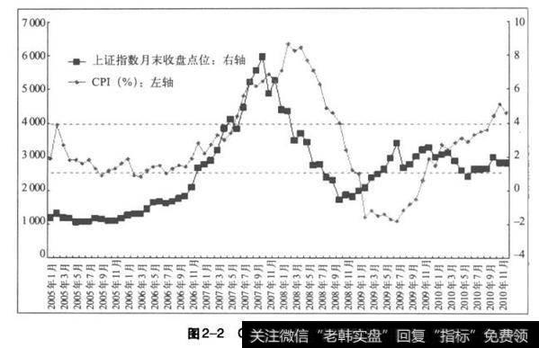 CPI跟A股有较高的拟合度