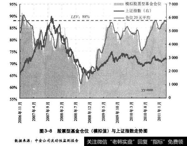 股票型基金仓位（模拟值）与上证指数走势图