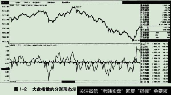 大盘指数的分形形态示意图