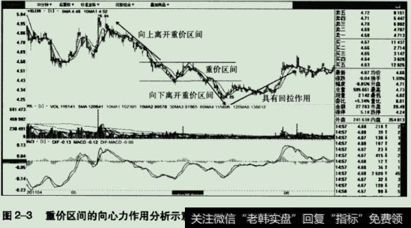 重价区间的向心力作用分析示意图