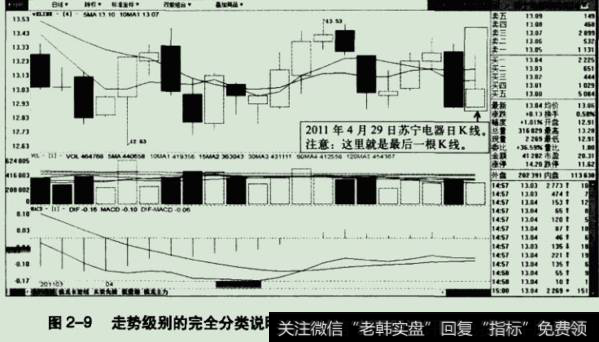 走势级别的完全分类说明