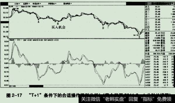 走势在“T+1”交易模式下并不适合交易判断