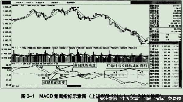 MACDèç¦»ææ ç¤ºæå¾