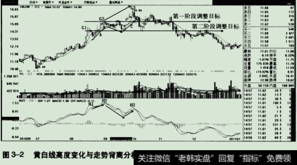 黄白线高度变化与走势背离分析示意图