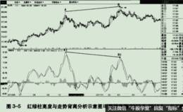 红绿柱高度与走势背离是什么意思？