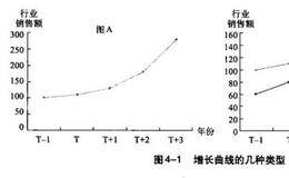 股票投资之正往上翘的增长曲线