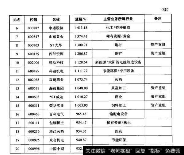 A股2007-2010年涨幅前20只股票