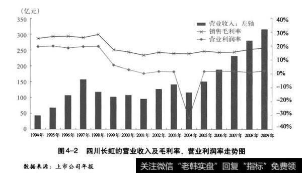 四川长虹的营业收入及毛利率、营业利润率走势图