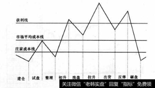 庄家操作的过程是什么？