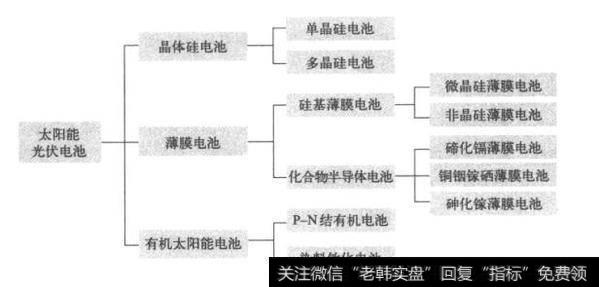 画出太阳能电池的分类