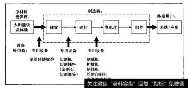 画出主流的晶体硅太阳能电池的主要产业链