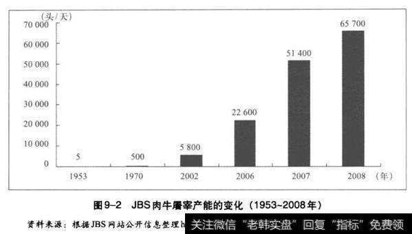 JBS肉牛屠宰产能的变化