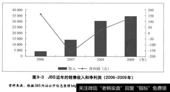 JBS近年的销售收入和净利润