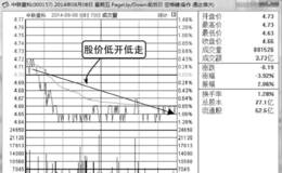 分时图走势分析；低开低走持续弱势