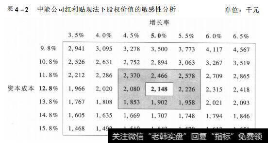 表4-2 中能公司红利贴现法下股权价值的敏感性分析