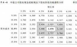 什么是股权现金流贴现法？它与红利贴现法有什么区别？