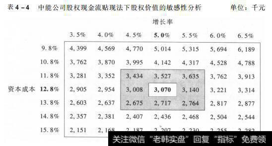 表4-4 中能公司股权现金流贴现法下股权价值的敏感性分析