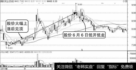 国际实业K线走势图