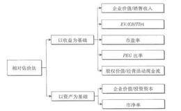 相对价值评估的步骤是什么？相对估价法的基本方法是什么？