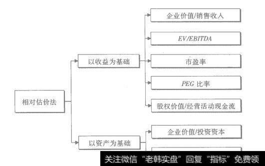 图5-2 相对估价法的基本方法