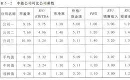 企业价值和股权价值的关系、相对估价法与现金流贴现法比较