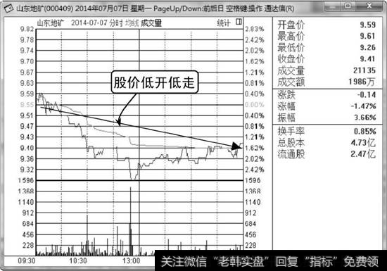 山东地矿分时走势图股价低开低走