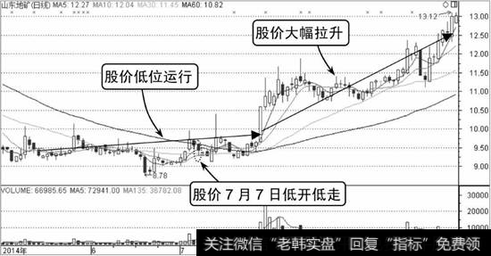 低开低走是庄家打压试盘，测试盘中筹码稳定性