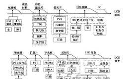 股票投资之LED背光的LCD的产业链