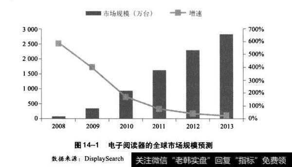 电子阅读器的全球市场规模预测