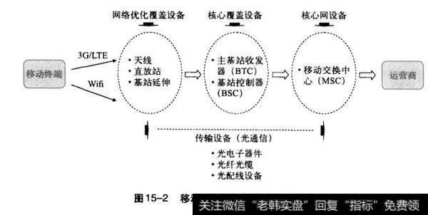 移动通信设备整体产业链轮廓