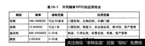 不同频率RFID的应用特点