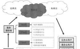 股票投资之云计算