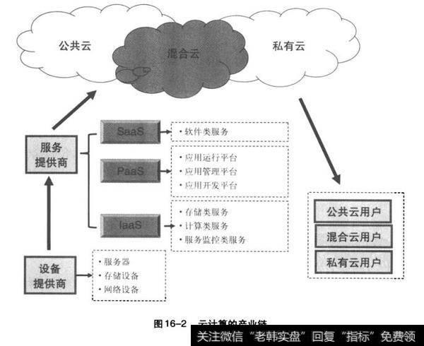 云计算的产业链