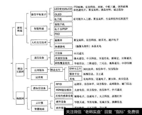 新一代信息技术产业的投资地图