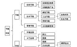 股票投资之产业概况