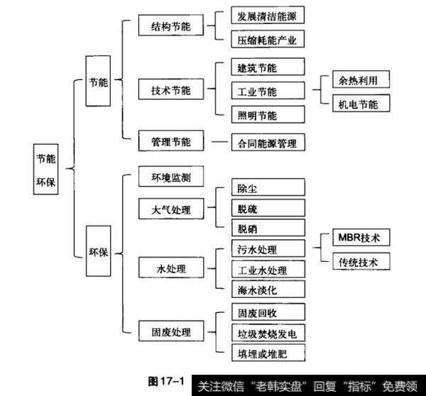 产业的总体构架