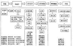 庖丁投资法则之照明节能:——LED照明