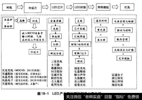 LED产业链地图和相关上市公司