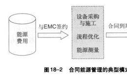 股票投资之管理节能——合同能源管理