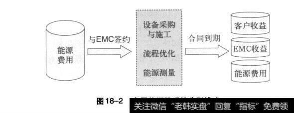 管理节能——合同能源管理