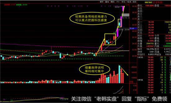 <a href='/junxiancaopan/228892.html'>汉王科技</a>日线图