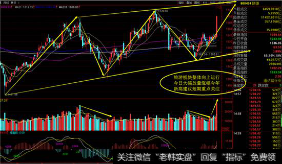 旅游指数日线图