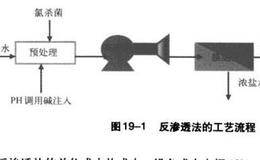 庖丁投资法则之水处理——MBR技术、海水淡化