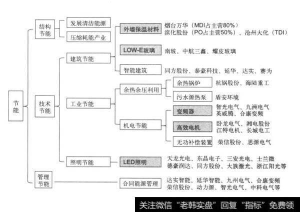 节能环保产业的投资地图