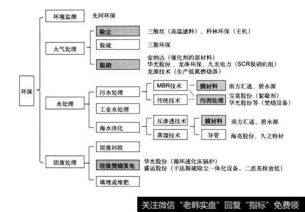 节能环保产业的投资地图