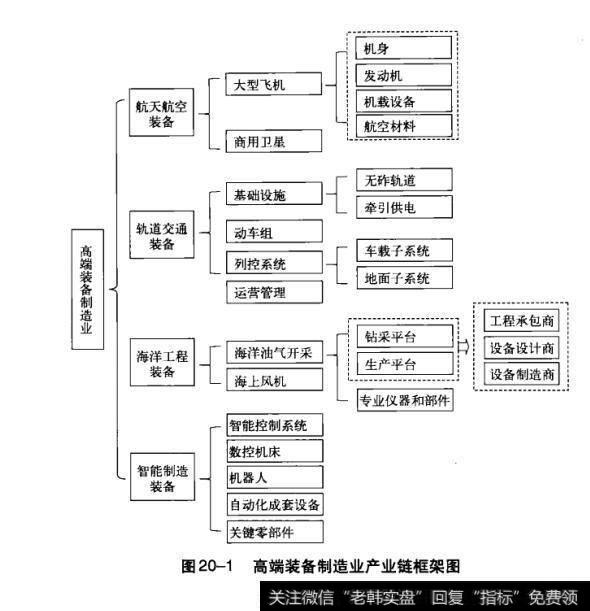 高端装备制造业产业链框架图