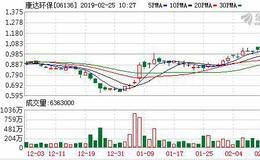 净利预降3成 康达环保大跌约10%