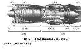 庖丁投资法则之民航飞机的投资机会——发动机、机载设备