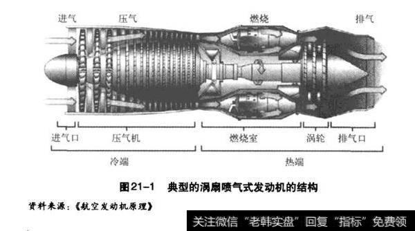 典型的洞扇喷气式发动机结构