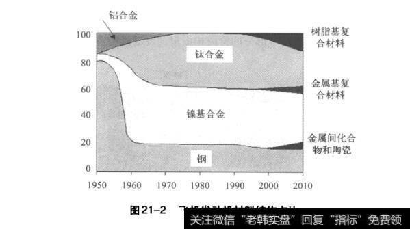 飞机发动机材料结构占比